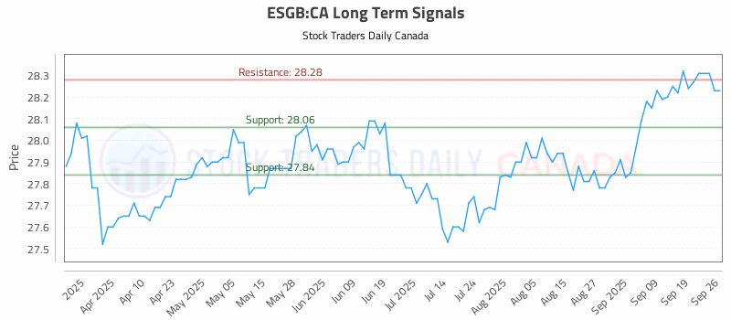 Stock Chart for ESGB:CA
