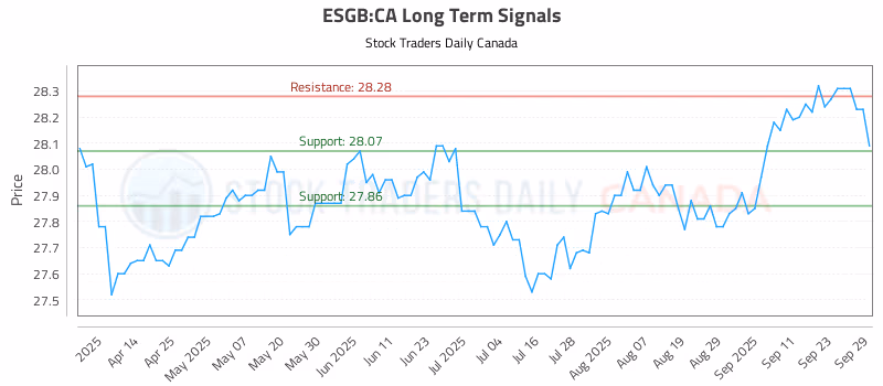 Stock Chart for ESGB:CA