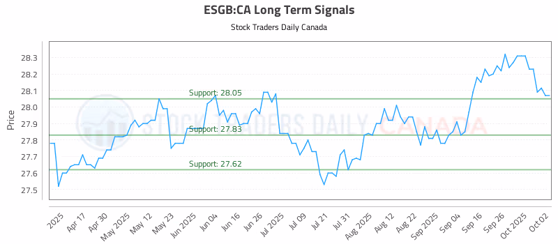 Stock Chart for ESGB:CA