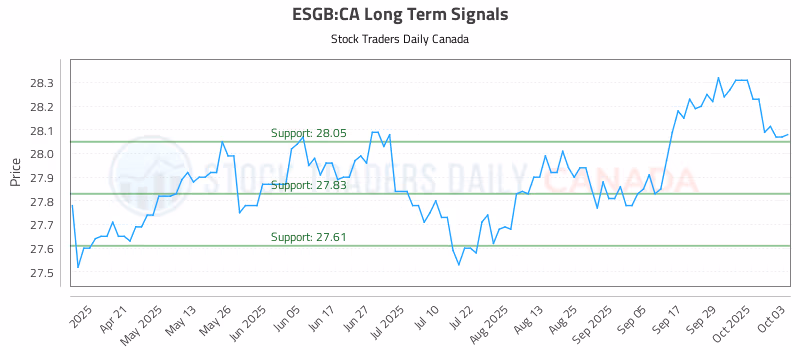 Stock Chart for ESGB:CA