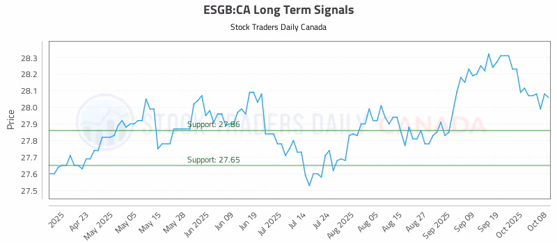 Stock Chart for ESGB:CA