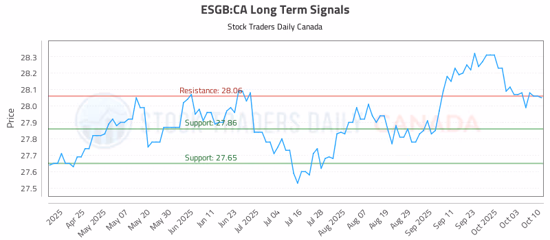 Stock Chart for ESGB:CA