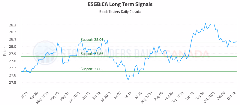 Stock Chart for ESGB:CA