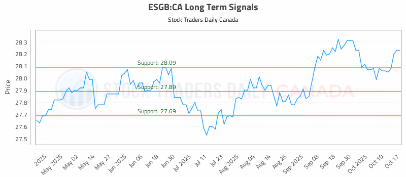 Stock Chart for ESGB:CA
