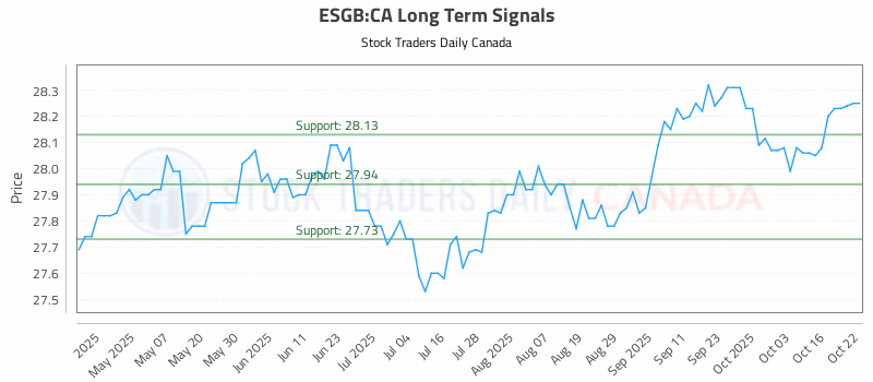 Stock Chart for ESGB:CA