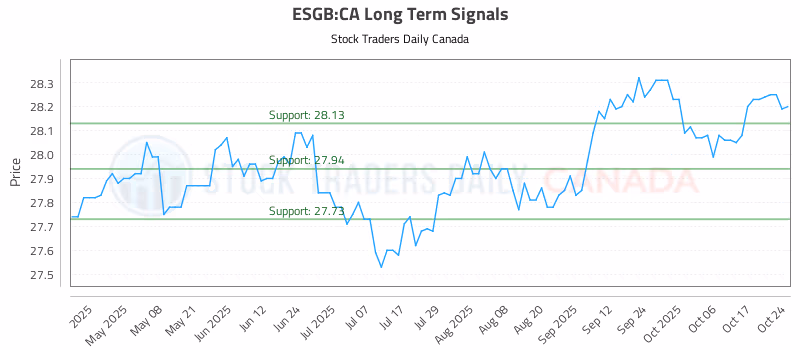 Stock Chart for ESGB:CA