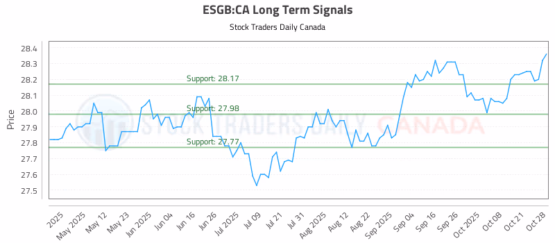 Stock Chart for ESGB:CA