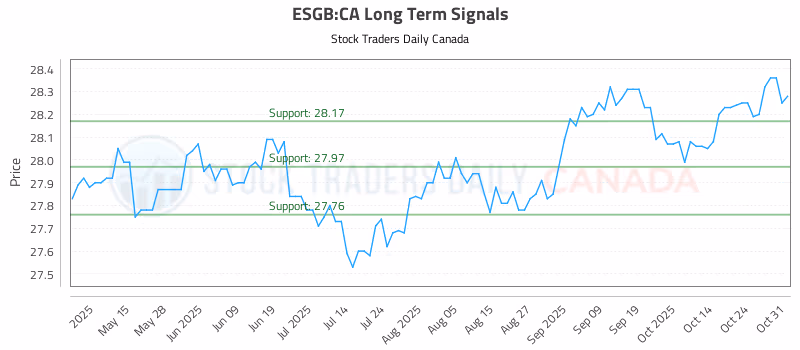 Stock Chart for ESGB:CA