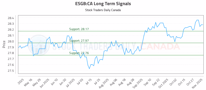Stock Chart for ESGB:CA