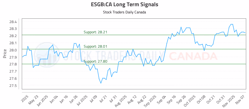 Stock Chart for ESGB:CA