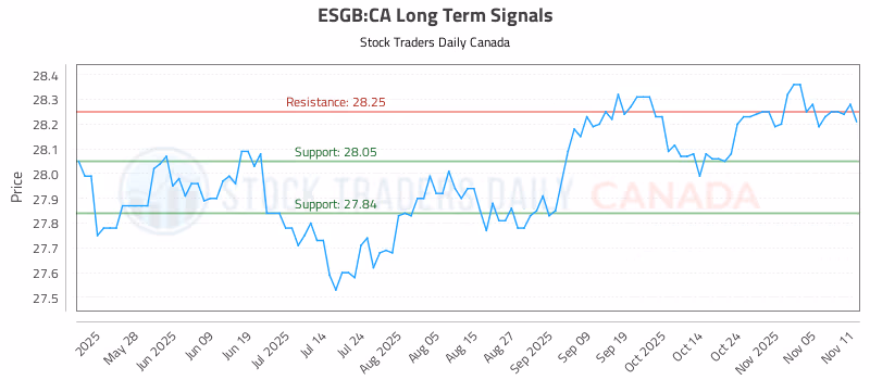 Stock Chart for ESGB:CA