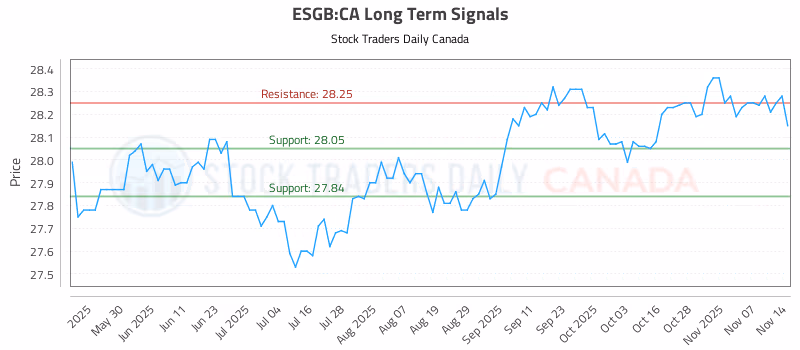 Stock Chart for ESGB:CA