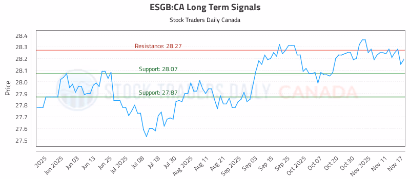 Stock Chart for ESGB:CA