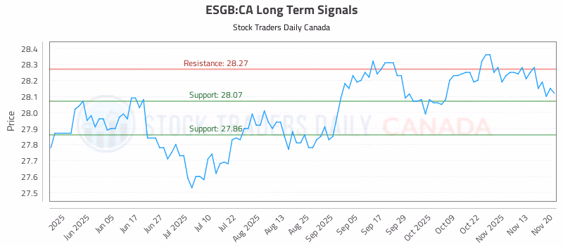 Stock Chart for ESGB:CA