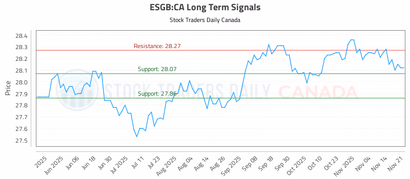 Stock Chart for ESGB:CA