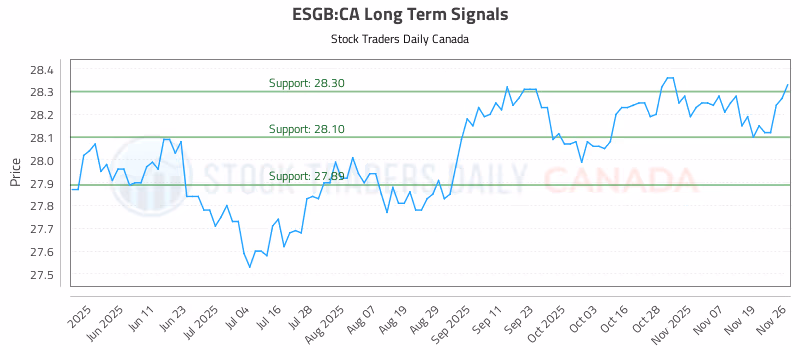 Stock Chart for ESGB:CA