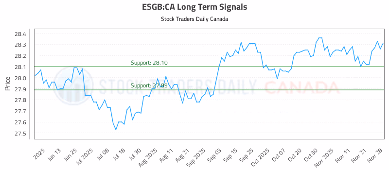 Stock Chart for ESGB:CA