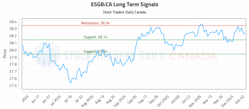 Stock Chart for ESGB:CA