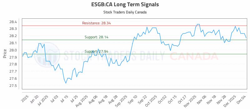 Stock Chart for ESGB:CA