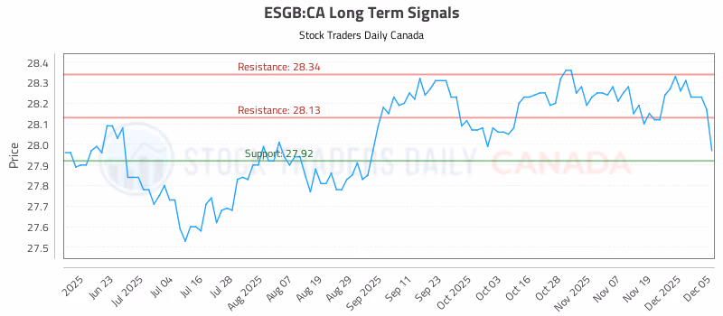 Stock Chart for ESGB:CA