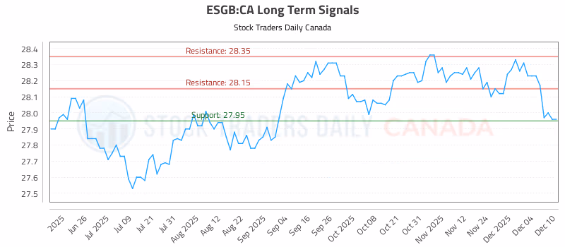 Stock Chart for ESGB:CA