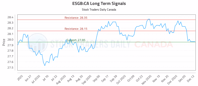 Stock Chart for ESGB:CA