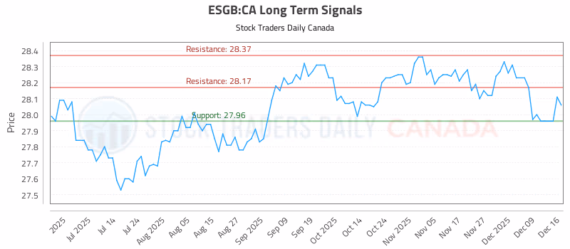 Stock Chart for ESGB:CA