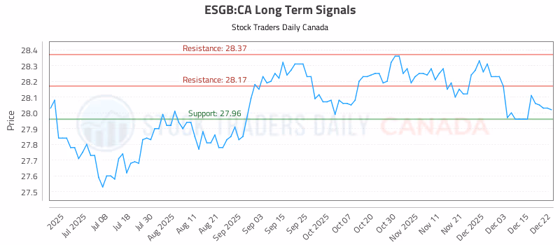Stock Chart for ESGB:CA