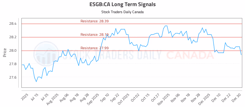 Stock Chart for ESGB:CA