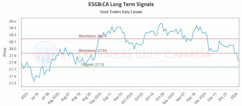 Stock Chart for ESGB:CA
