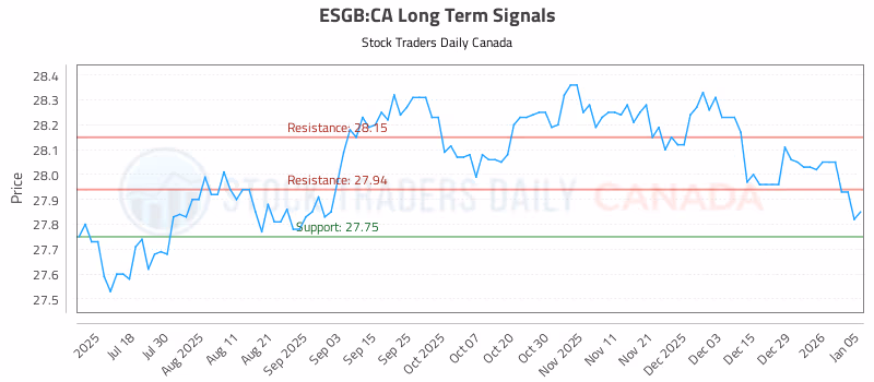 Stock Chart for ESGB:CA
