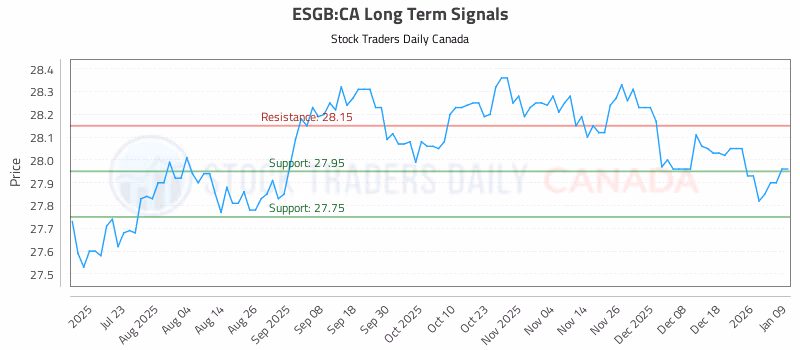 Stock Chart for ESGB:CA