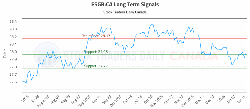 Stock Chart for ESGB:CA