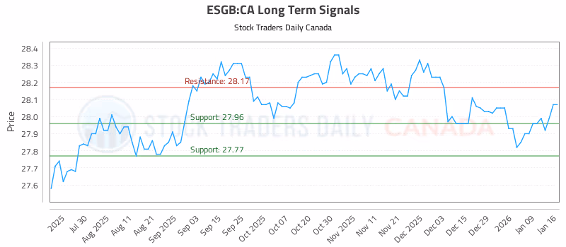 Stock Chart for ESGB:CA
