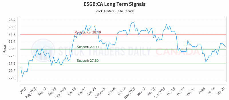 Stock Chart for ESGB:CA