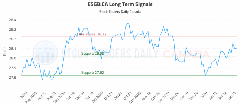 Stock Chart for ESGB:CA
