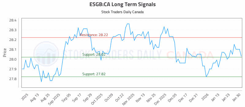Stock Chart for ESGB:CA