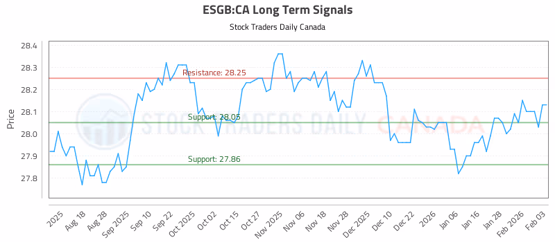Stock Chart for ESGB:CA
