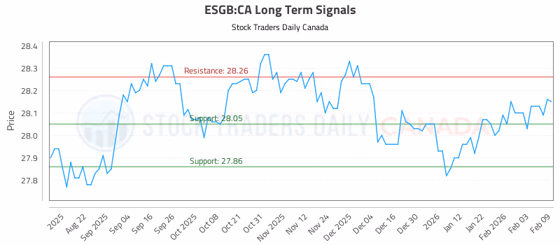 Stock Chart for ESGB:CA
