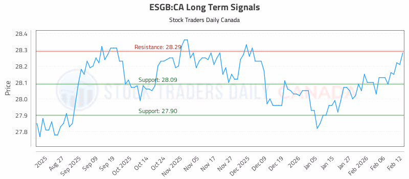 Stock Chart for ESGB:CA