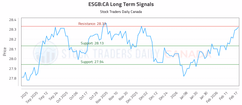 Stock Chart for ESGB:CA
