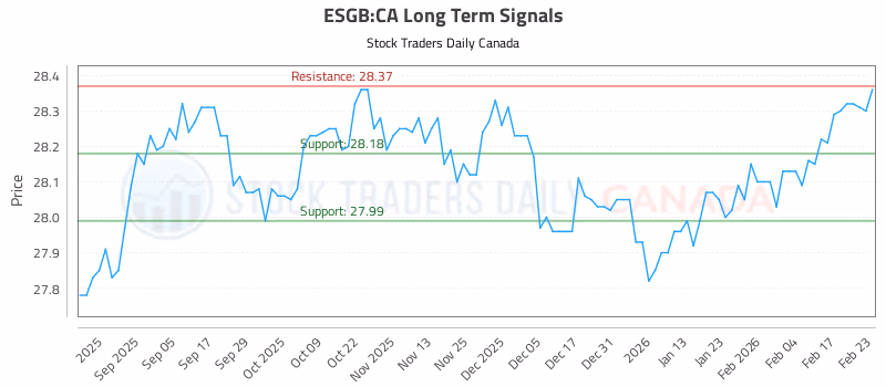 Stock Chart for ESGB:CA