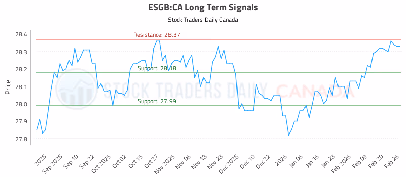 Stock Chart for ESGB:CA