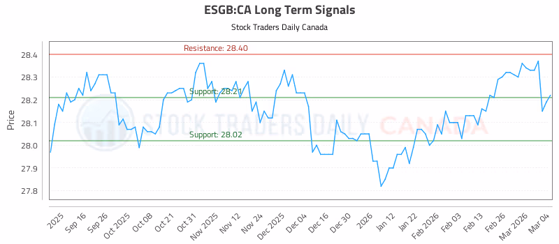 Stock Chart for ESGB:CA