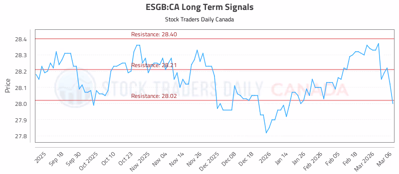 Stock Chart for ESGB:CA