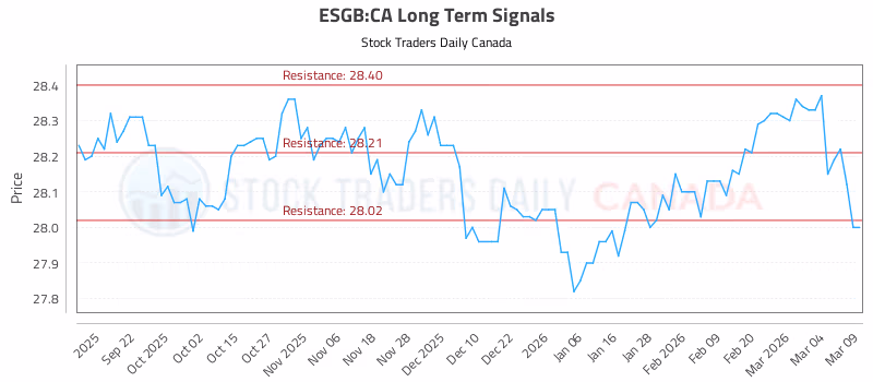 Stock Chart for ESGB:CA