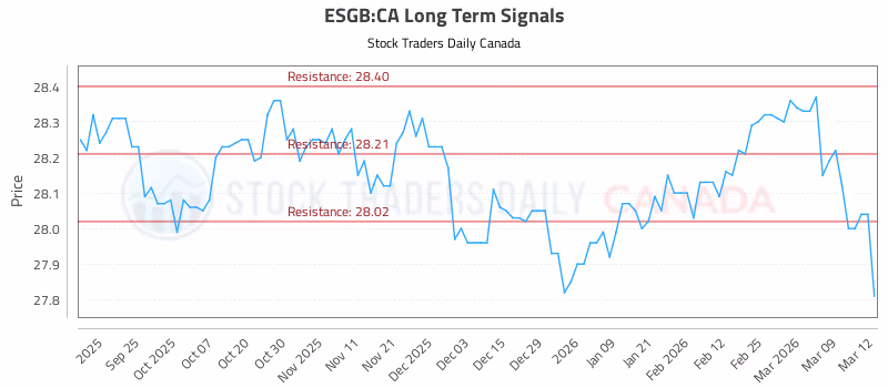Stock Chart for ESGB:CA