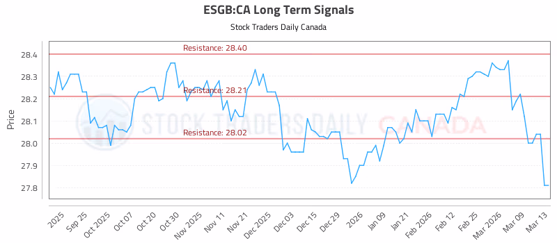 Stock Chart for ESGB:CA