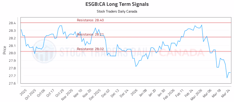 Stock Chart for ESGB:CA