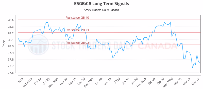 Stock Chart for ESGB:CA